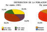 Distribución de la población