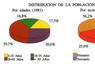 Distribución de la población