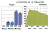 Evolución de la población