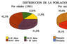 Distribución de la población