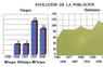 Evolución de la población