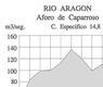 Río Aragón. Aforo de Caparroso
