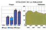 Evolución de la población