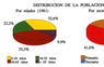 Distribución de la población