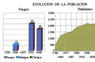 Evolución de la población