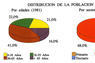 Distribución de la población