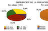 Distribución de la población