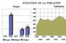 Evolución de la población