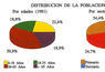 Distribución de la población