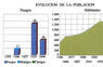 Evolución de la población