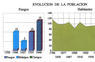 Evolución de la población