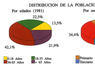 Distribución de la población