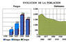 Evolución de la población