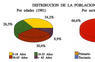 Distribución de la población